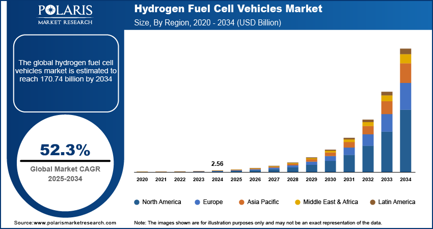 Hydrogen Fuel Cell Vehicle (HFCV) Market Size